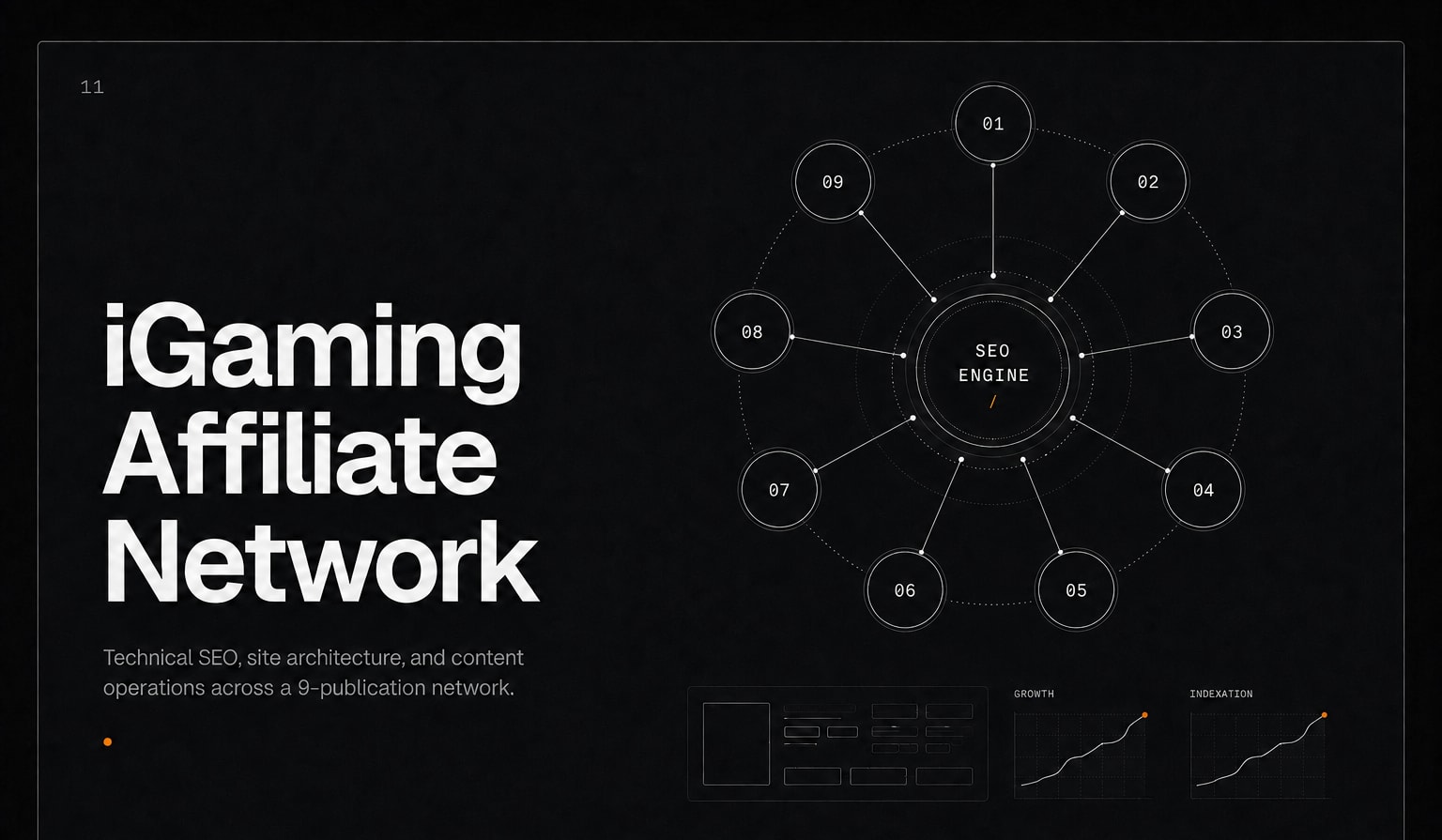 iGaming network topology: one SEO engine, nine publications